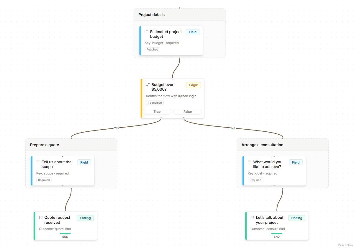 Synthetic project enquiry canvas: project details branch to a consultation or a quote, then reach separate endings.